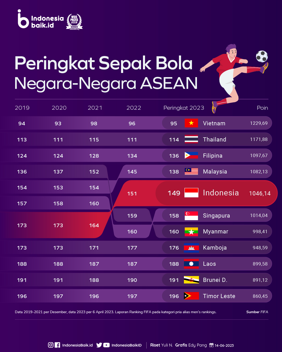 peringkat sepak bola